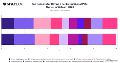 Top Reasons for Having a Pet by Number of Pets Owned in Vietnam 2026