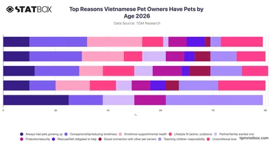Top Reasons Vietnamese Pet Owners Have Pets by Age 2026