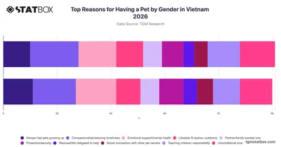 Top Reasons for Having a Pet by Gender in Vietnam 2026