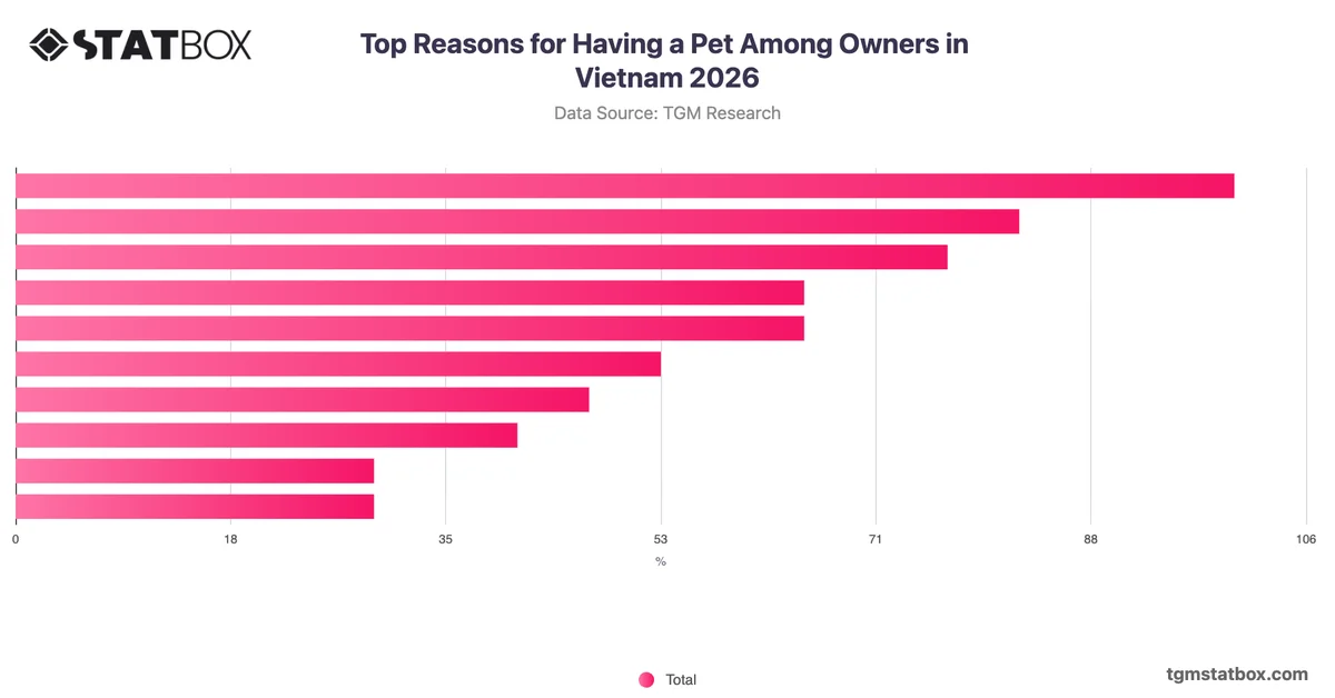 Top Reasons for Having a Pet Among Owners in Vietnam 2026