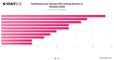 Top Reasons for Having a Pet Among Owners in Vietnam 2026