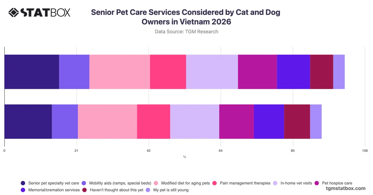 Senior Pet Care Services Considered by Cat and Dog Owners in Vietnam 2026