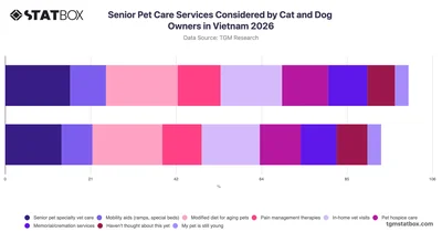 Senior Pet Care Services Considered by Cat and Dog Owners in Vietnam 2026