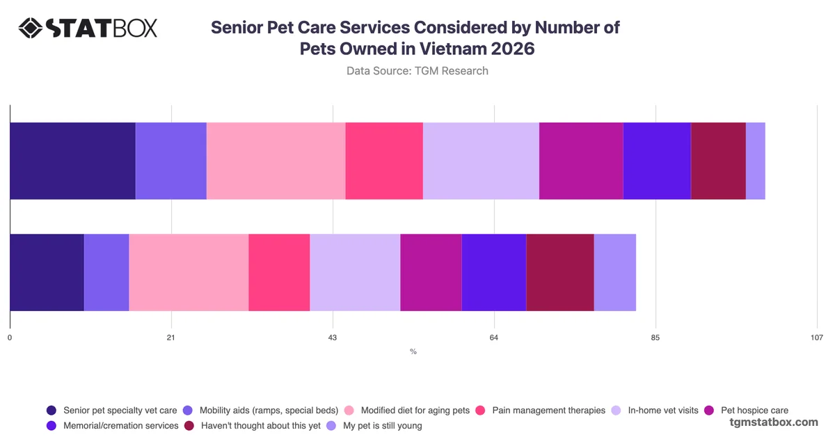 Senior Pet Care Services Considered by Number of Pets Owned in Vietnam 2026