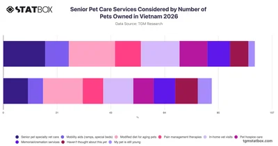 Senior Pet Care Services Considered by Number of Pets Owned in Vietnam 2026