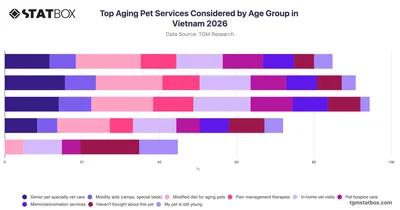 Top Aging Pet Services Considered by Age Group in Vietnam 2026