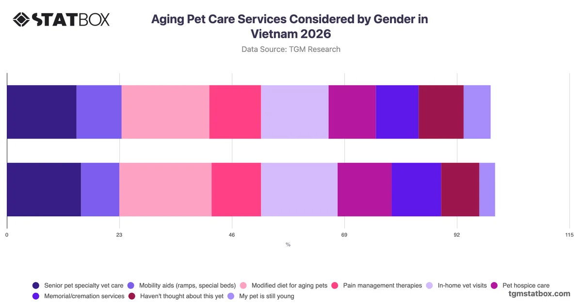 Aging Pet Care Services Considered by Gender in Vietnam 2026