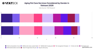 Aging Pet Care Services Considered by Gender in Vietnam 2026