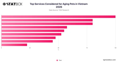 Top Services Considered for Aging Pets in Vietnam 2026