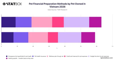 Pet Financial Preparation Methods by Pet Owned in Vietnam 2026