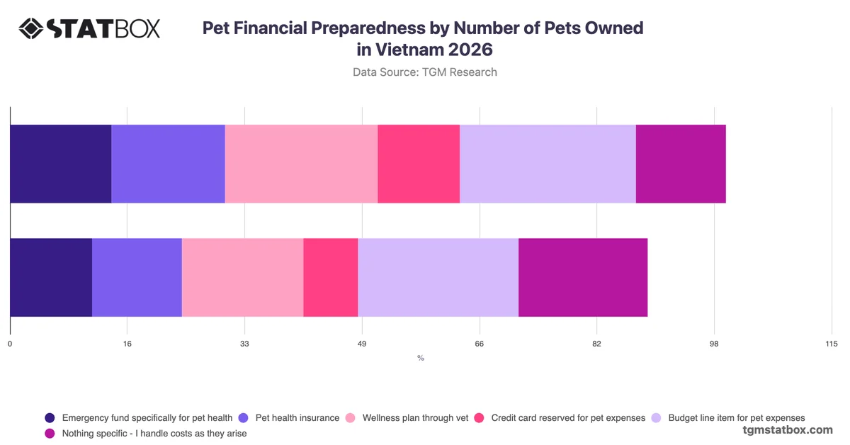 Pet Financial Preparedness by Number of Pets Owned in Vietnam 2026