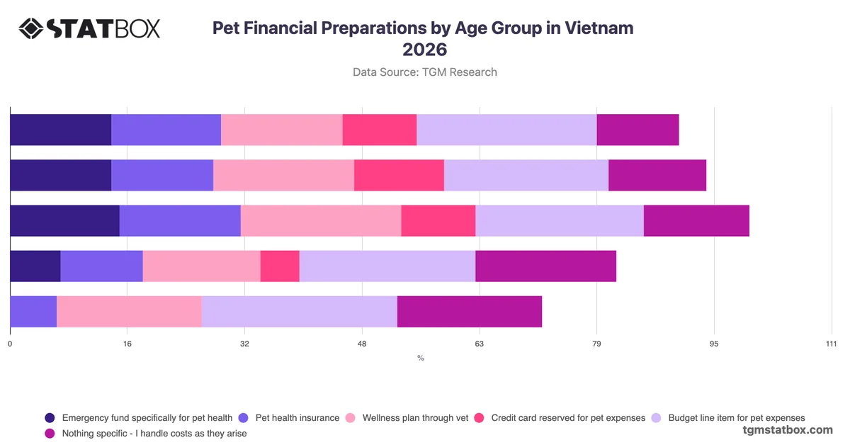 Pet Financial Preparations by Age Group in Vietnam 2026