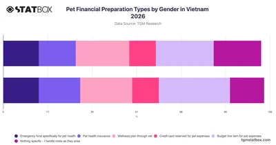Pet Financial Preparation Types by Gender in Vietnam 2026