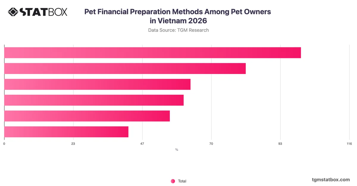 Pet Financial Preparation Methods Among Pet Owners in Vietnam 2026
