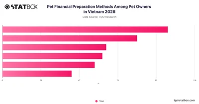 Pet Financial Preparation Methods Among Pet Owners in Vietnam 2026