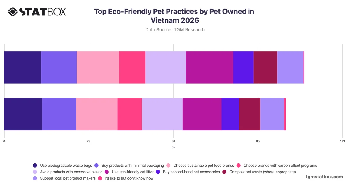 Top Eco-Friendly Pet Practices by Pet Owned in Vietnam 2026