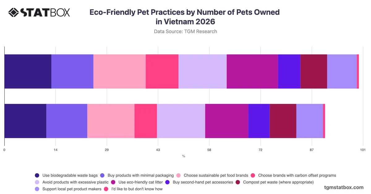 Eco-Friendly Pet Practices by Number of Pets Owned in Vietnam 2026