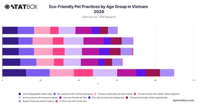 Eco-Friendly Pet Practices by Age Group in Vietnam 2026