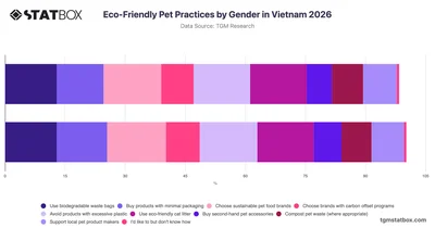 Eco-Friendly Pet Practices by Gender in Vietnam 2026