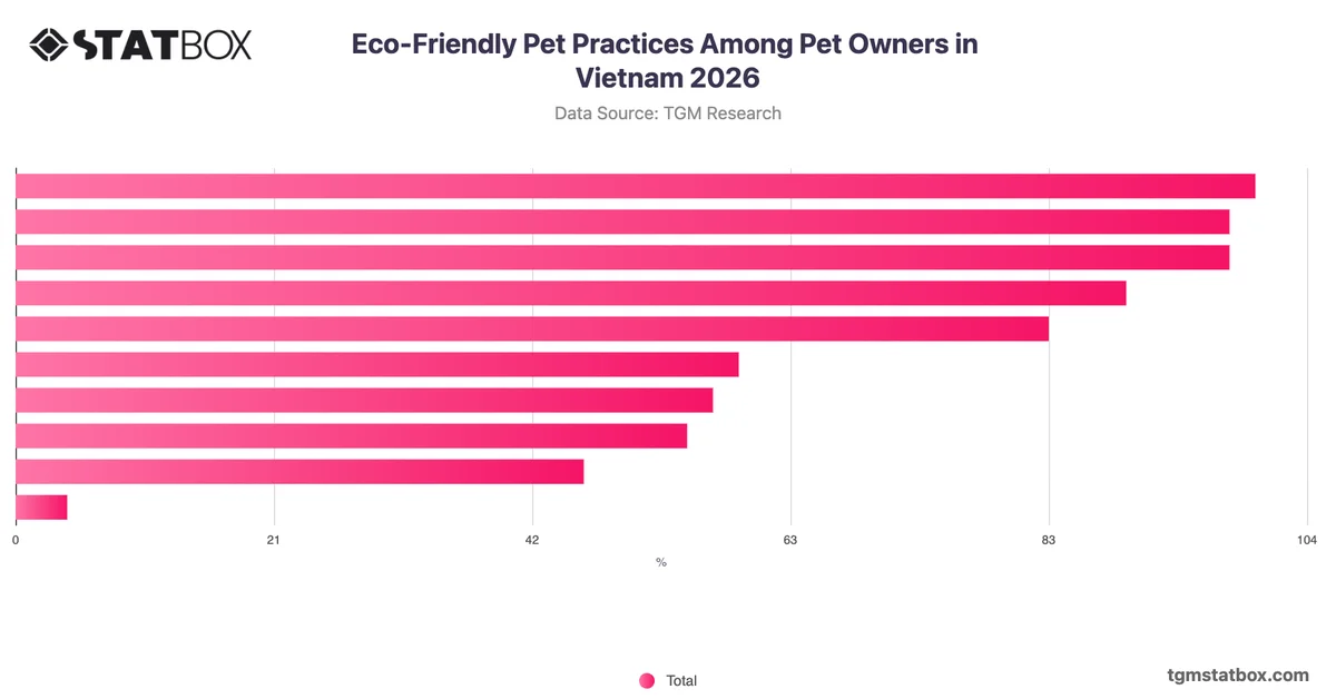 Eco-Friendly Pet Practices Among Pet Owners in Vietnam 2026