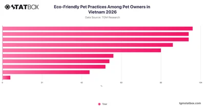 Eco-Friendly Pet Practices Among Pet Owners in Vietnam 2026