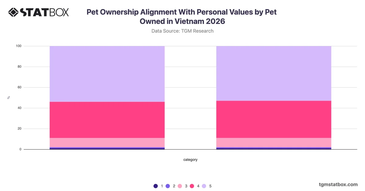 Pet Ownership Alignment With Personal Values by Pet Owned in Vietnam 2026
