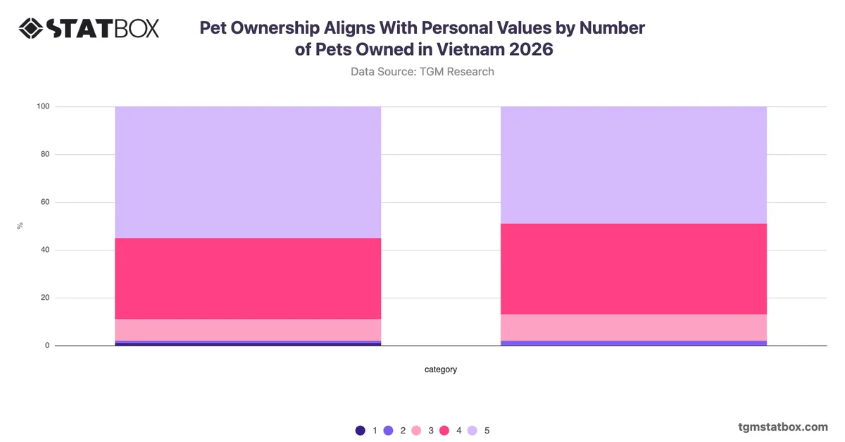 Pet Ownership Aligns With Personal Values by Number of Pets Owned in Vietnam 2026