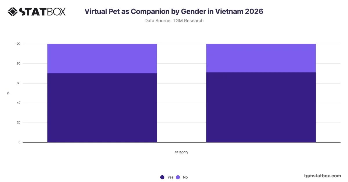Virtual Pet as Companion by Gender in Vietnam 2026