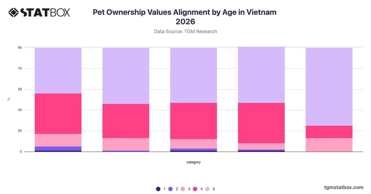 Pet Ownership Values Alignment by Age in Vietnam 2026