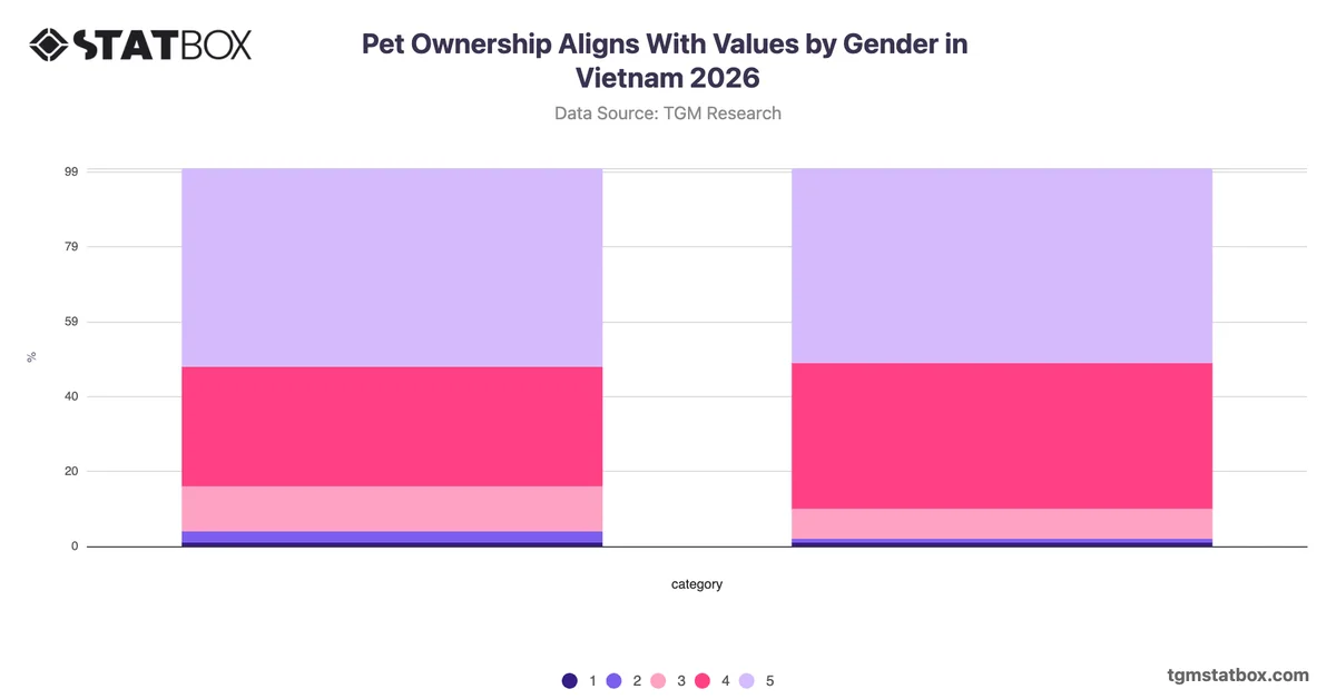 Pet Ownership Aligns With Values by Gender in Vietnam 2026