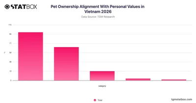 Pet Ownership Alignment With Personal Values in Vietnam 2026