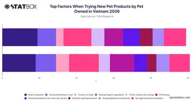 Top Factors When Trying New Pet Products by Pet Owned in Vietnam 2026
