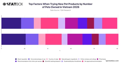 Top Factors When Trying New Pet Products by Number of Pets Owned in Vietnam 2026