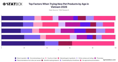 Top Factors When Trying New Pet Products by Age in Vietnam 2026