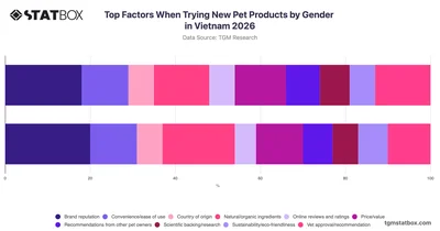 Top Factors When Trying New Pet Products by Gender in Vietnam 2026