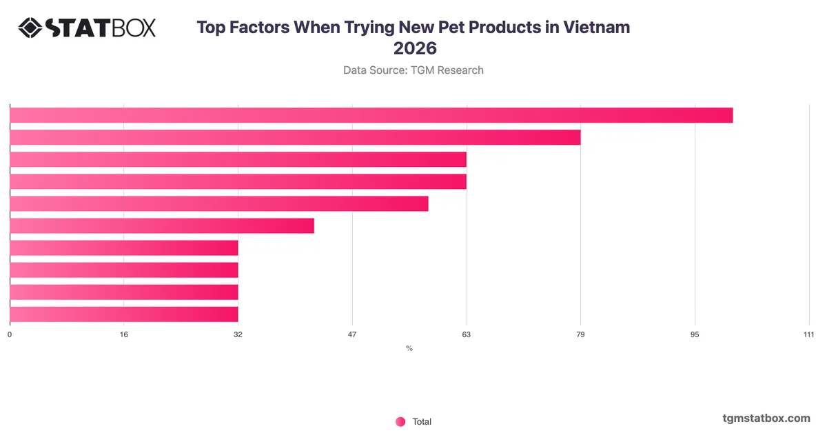 Top Factors When Trying New Pet Products in Vietnam 2026