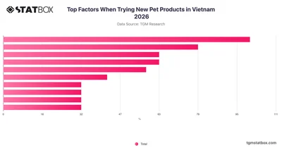 Top Factors When Trying New Pet Products in Vietnam 2026