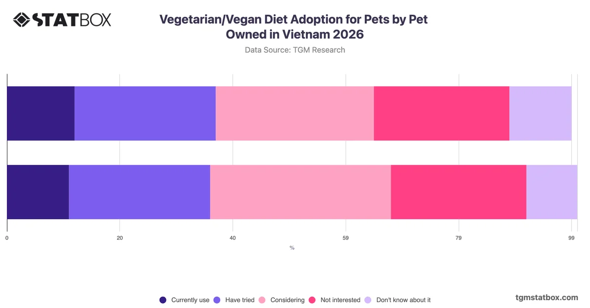 Vegetarian/Vegan Diet Adoption for Pets by Pet Owned in Vietnam 2026