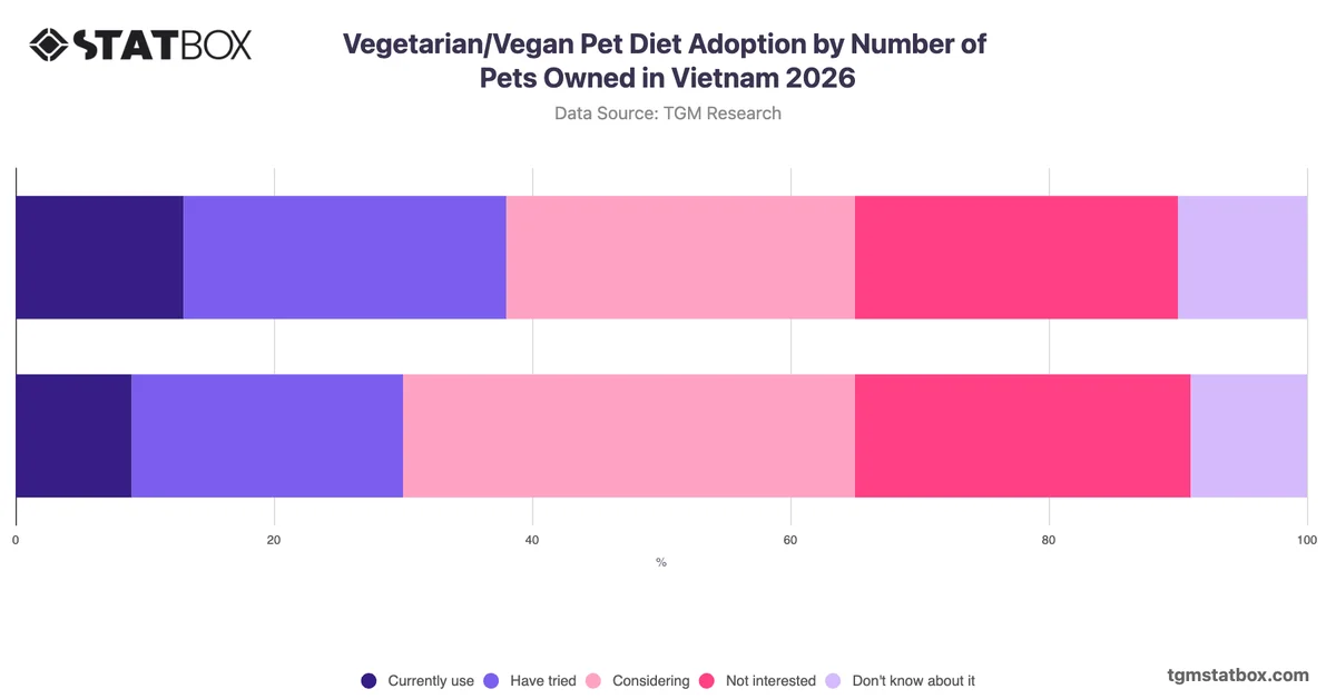 Vegetarian/Vegan Pet Diet Adoption by Number of Pets Owned in Vietnam 2026