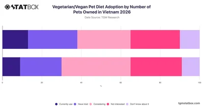 Vegetarian/Vegan Pet Diet Adoption by Number of Pets Owned in Vietnam 2026