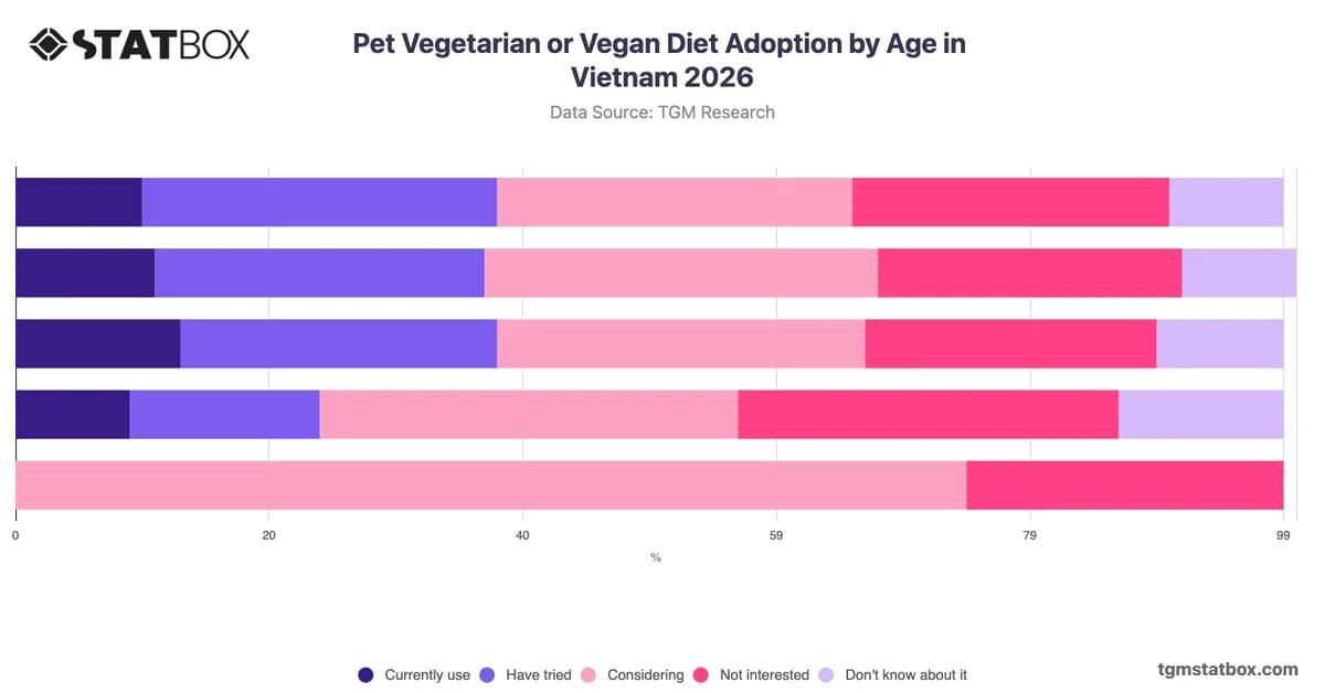 Pet Vegetarian or Vegan Diet Adoption by Age in Vietnam 2026