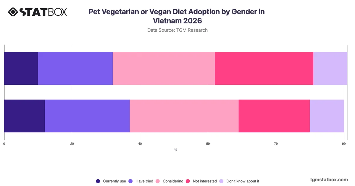 Pet Vegetarian or Vegan Diet Adoption by Gender in Vietnam 2026