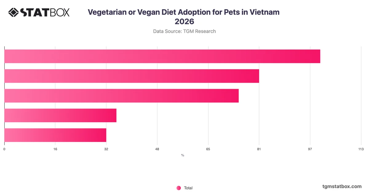 Vegetarian or Vegan Diet Adoption for Pets in Vietnam 2026