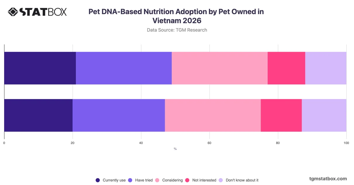Pet DNA-Based Nutrition Adoption by Pet Owned in Vietnam 2026
