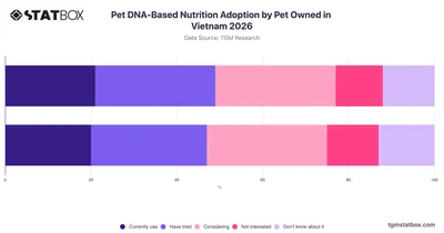 Pet DNA-Based Nutrition Adoption by Pet Owned in Vietnam 2026