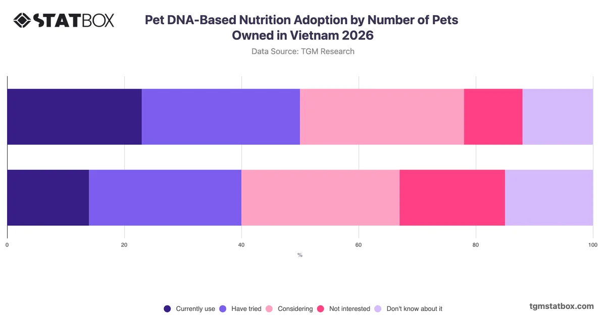Pet DNA-Based Nutrition Adoption by Number of Pets Owned in Vietnam 2026