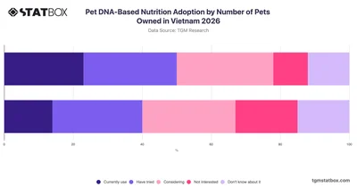 Pet DNA-Based Nutrition Adoption by Number of Pets Owned in Vietnam 2026