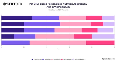 Pet DNA-Based Personalized Nutrition Adoption by Age in Vietnam 2026