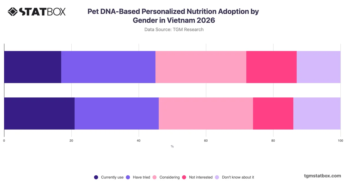 Pet DNA-Based Personalized Nutrition Adoption by Gender in Vietnam 2026