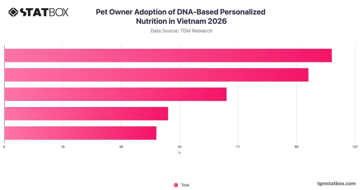 Pet Owner Adoption of DNA-Based Personalized Nutrition in Vietnam 2026